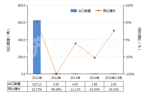 2011-2015年9月中國其他未混合碳酸稀土(HS28469049)出口量及增速統(tǒng)計
